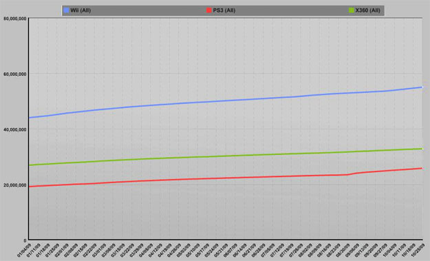 YTD console W Cumulative Year To Date Sales Worldwide