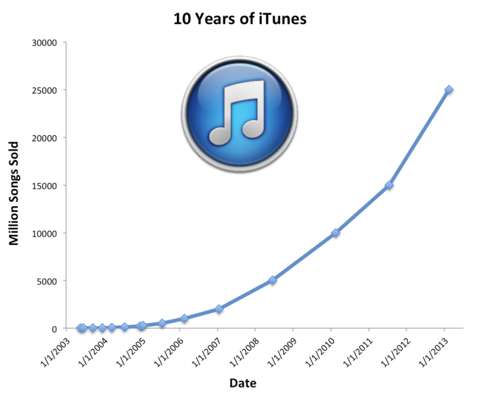 iTunes-Music-Store-Sales