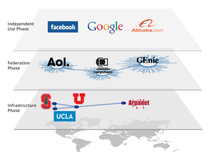 The development and evolution of networks -- whether it's information or value -- is no coincidence. As our technology, connections and needs mature, each new phase builds on the last.