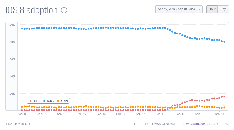 Mixpanel's real-time iOS 8 adoptions stats.