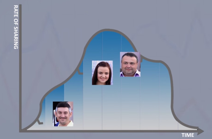 Influencers can be identified as people whose shares caused spikes in the local share rate