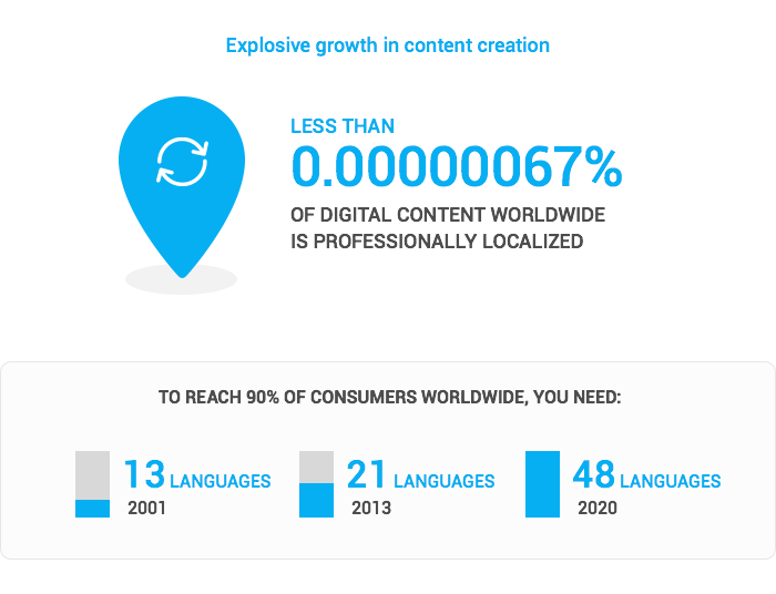 Explosive growth in content creation