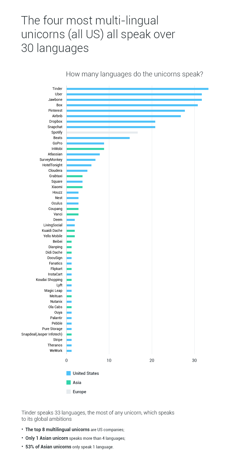 How-many-languages-do-the-unicorns-speak (1)