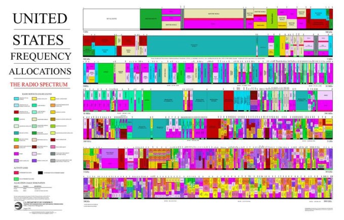 Frequency Allocation in the United States in 2011