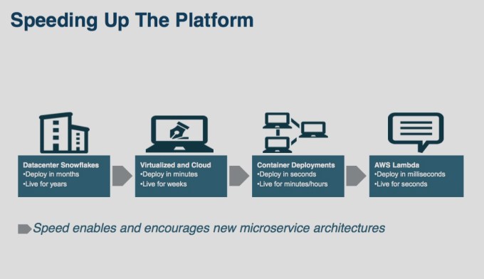 Slide showing deployment evolution from data center to Lamda.
