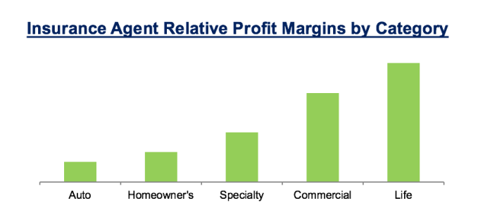 Source: “Agents of the Future -- Evolution of P&C Insurance Distribution.” McKinsey, 2015.
