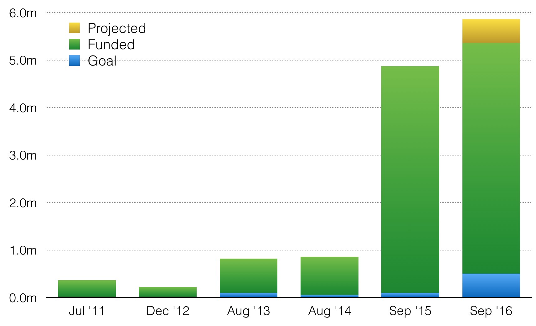 The first two campaigns raised around $200k. The next two clocked in around the $750k mark. And then things started going a bit silly.