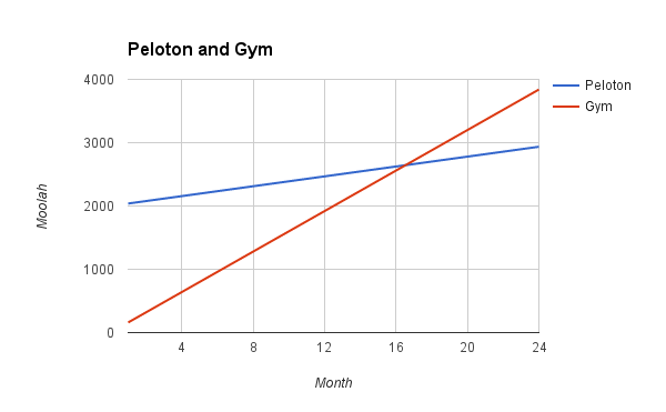 After about 17 months, the $2,000 + $39 subscription works out cheaper for two people than each of them paying for a $80 per month gym membership.