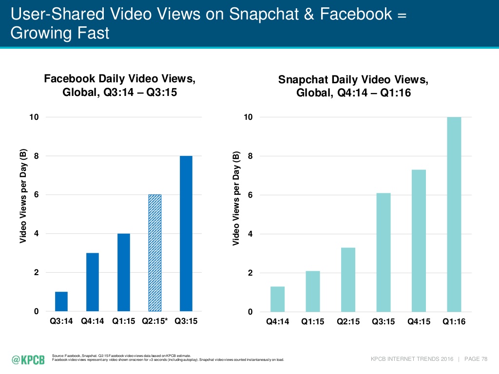 Source: KPCB Internet Trends 2016. Q2:15 Facebook views is a KPCB estimate.
