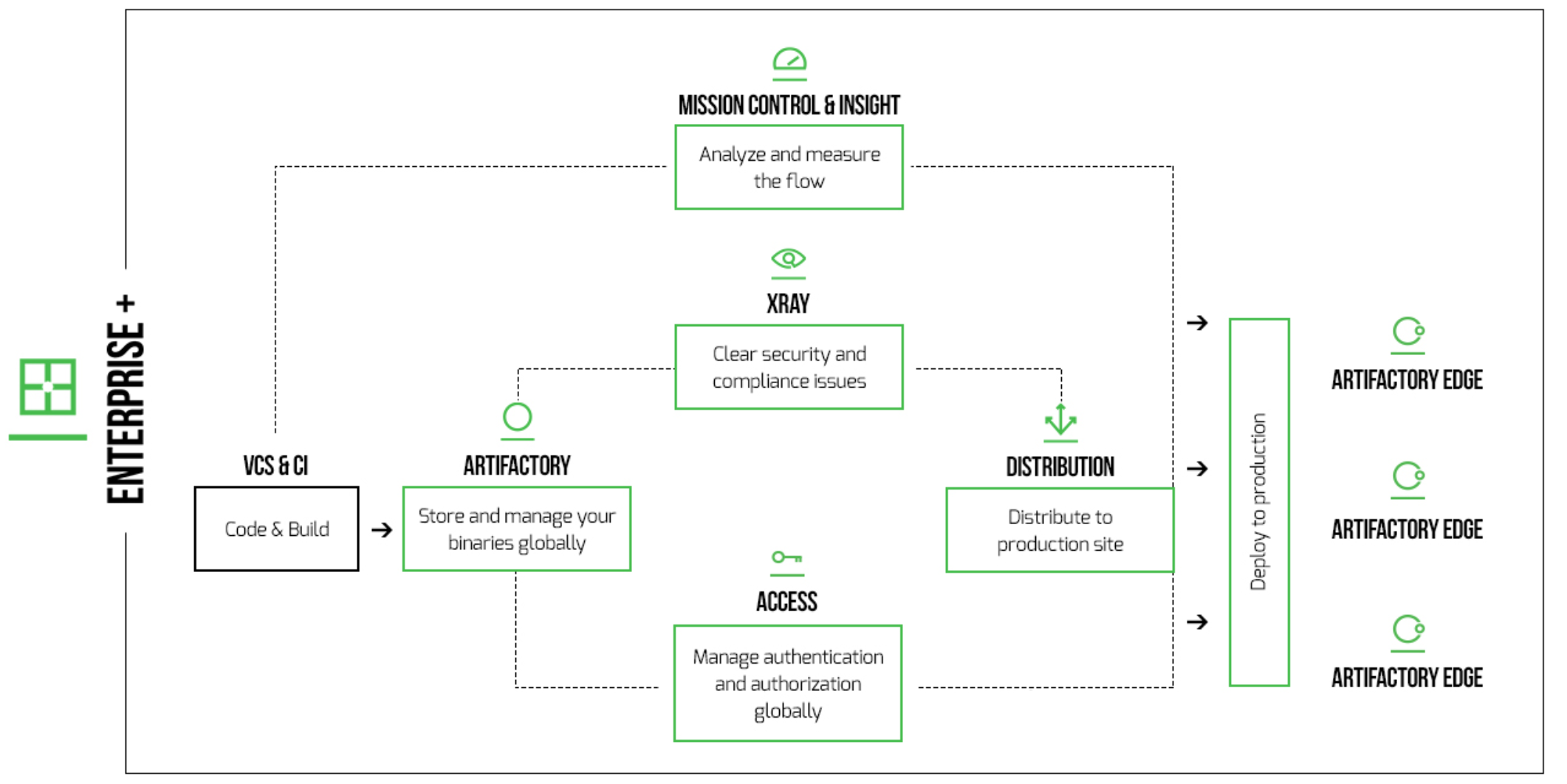 JFrog product flow