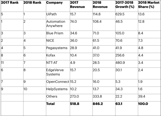 Chart: Gartner