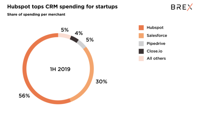 CRM ring