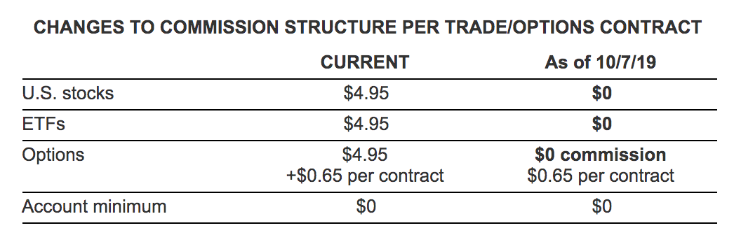 Schwab Fees Schwab Fees