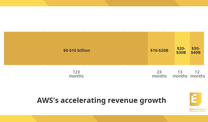 123 months ($0-$10 billion) 23 months ($10 billion-$20 billion) 13 months ($20 billion-$30 billion) 12 months ($30 billion to $40 billion)